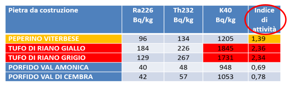 tabella radon materiale edili